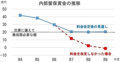 内部留保資金の推移