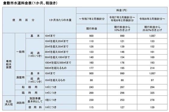 イラスト:倉敷市水道料金表