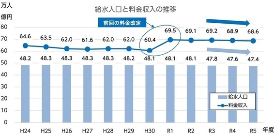 イラスト:給水人口と料金収入の推移