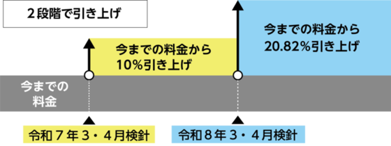 イラスト:料金改定のイメージ