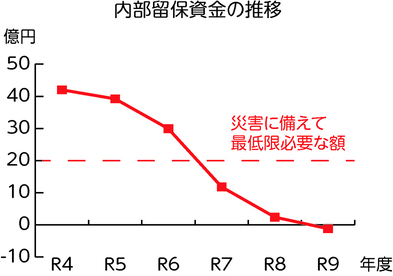 内部留保資金の推移グラフ
