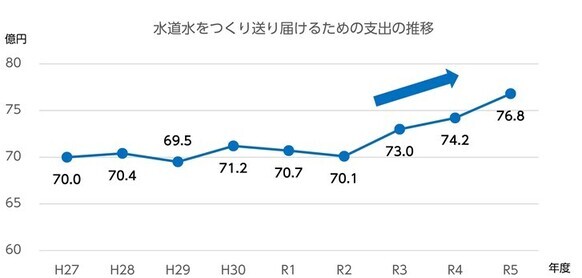 支出の推移グラフ