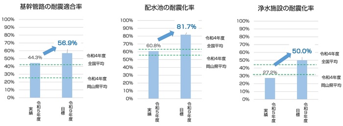耐震化率の推移