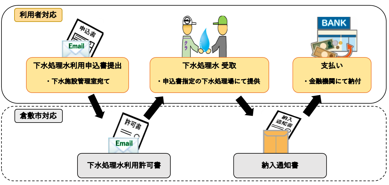 イラスト：下水処理水　利用手順