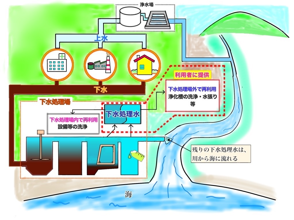 イラスト：下水処理水