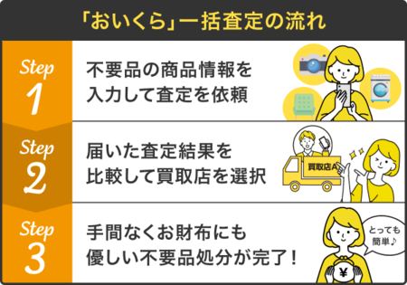 イラスト：「おいくら」一括査定の流れ