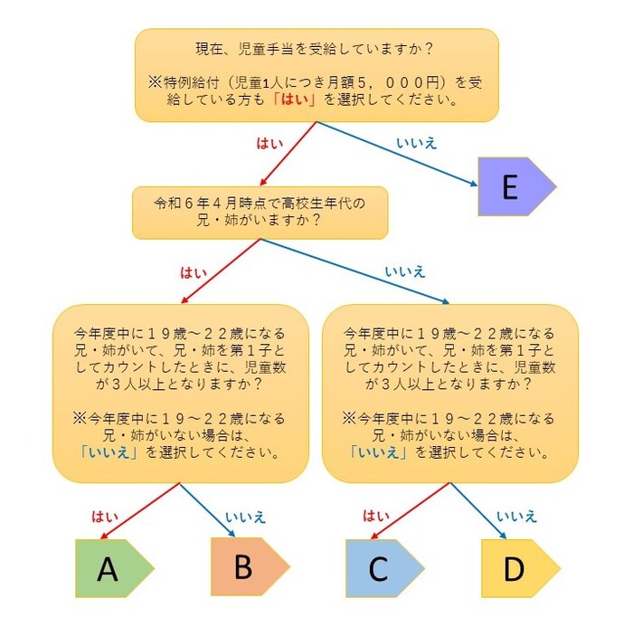申請の要・不要についてのフローチャート