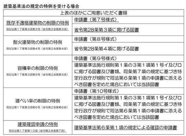 イラスト：建築基準法の規定の特例を受ける場合の表