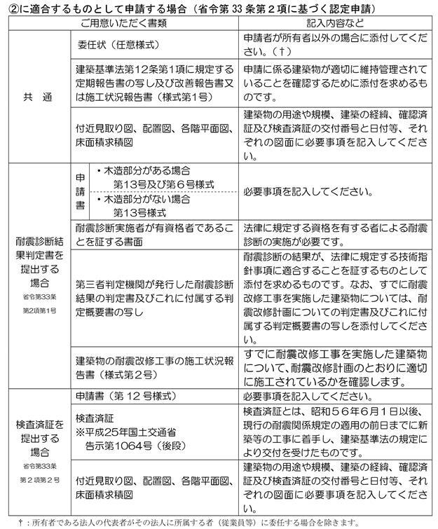 イラスト：（2）に適合するものとして申請する場合の表