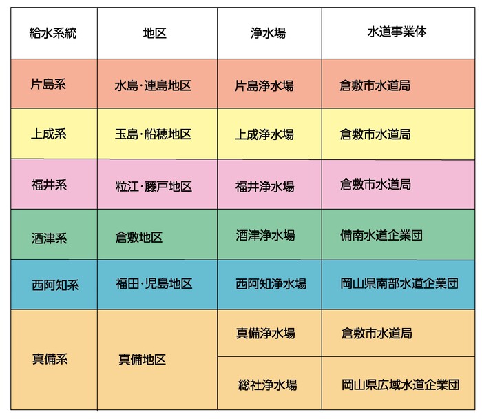 倉敷市水道局の片島浄水場は水島連島地区　上成浄水場は玉島船穂地区　福井浄水場は粒江藤戸地区　真備浄水場は真備地区へ　備南水道企業団の酒津浄水場は倉敷地区へ　岡山県南部水道企業団の西阿知浄水場は福田児島地区へ　岡山県広域水道企業団の総社浄水場は真備地区へ水道水を配水しています