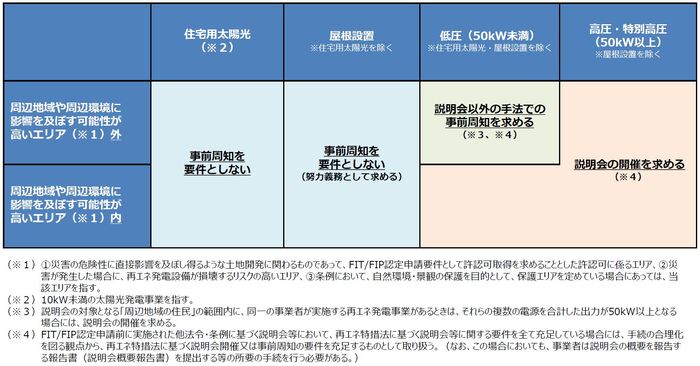 説明会等が必要なパターン