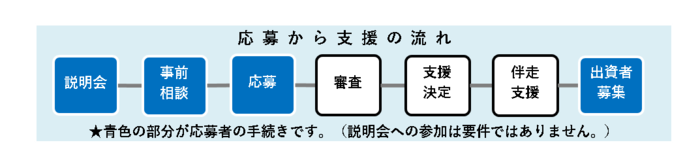 申込手順図