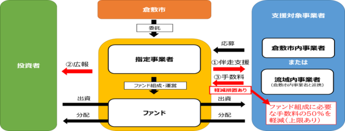 事業枠組み図