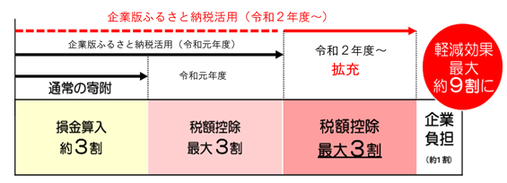 写真：税の特例措置