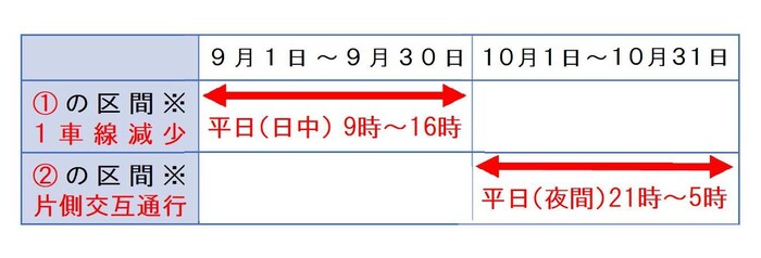 規制期間とその内容