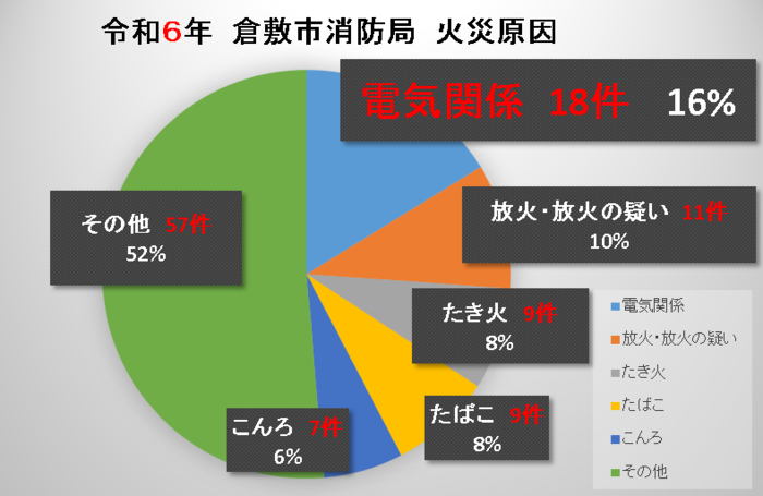 火災原因のグラフ