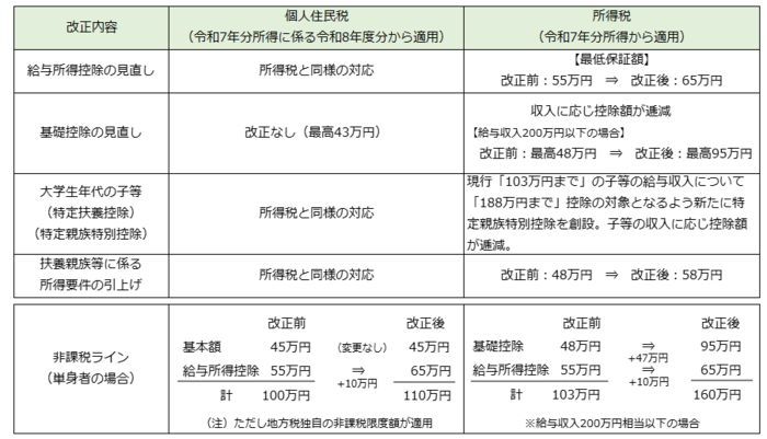 所得税と個人住民税税の比較の図