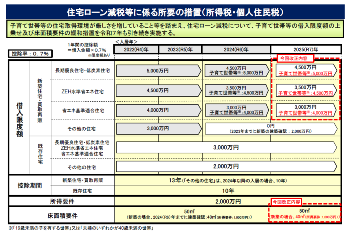 住宅ローン控除拡充の表